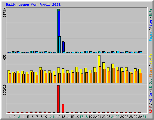 Daily usage for April 2021