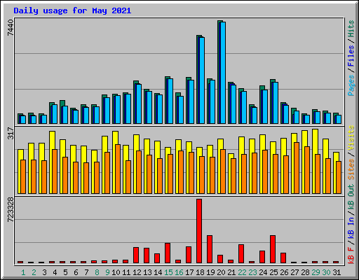 Daily usage for May 2021