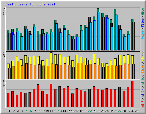 Daily usage for June 2021