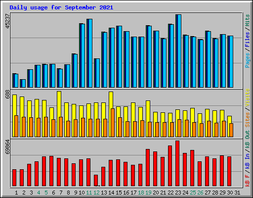 Daily usage for September 2021