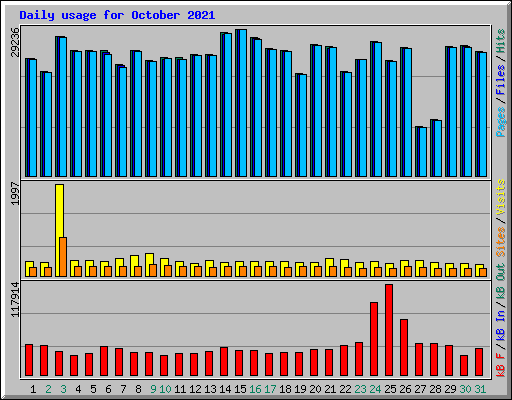 Daily usage for October 2021