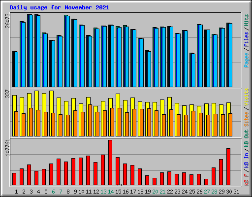 Daily usage for November 2021