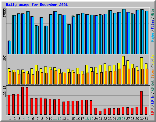 Daily usage for December 2021