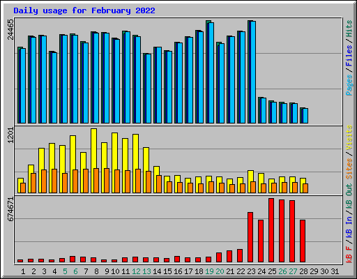 Daily usage for February 2022