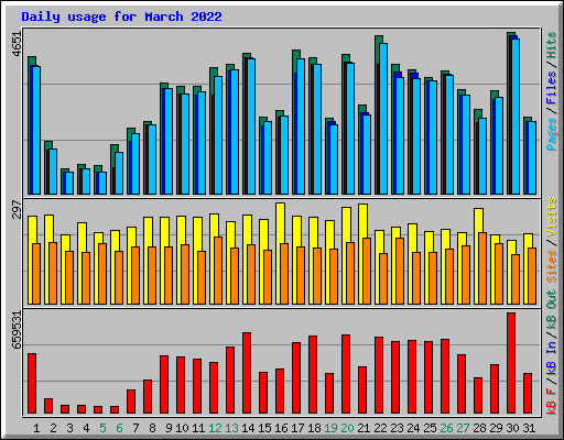 Daily usage for March 2022