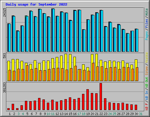 Daily usage for September 2022