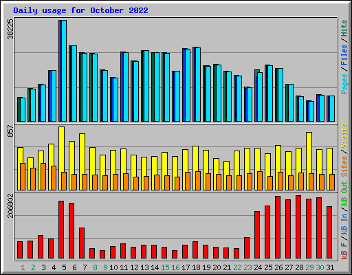 Daily usage for October 2022