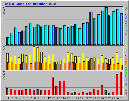 Daily usage for December 2022