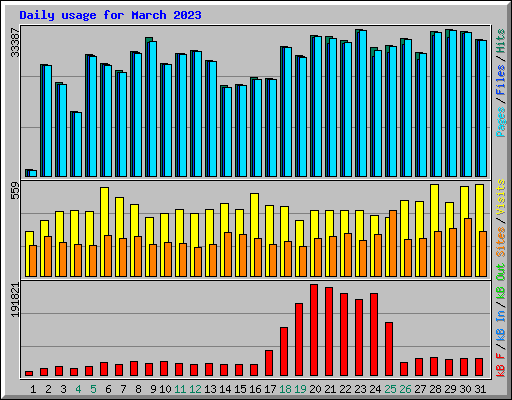 Daily usage for March 2023