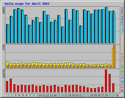 Daily usage for April 2023