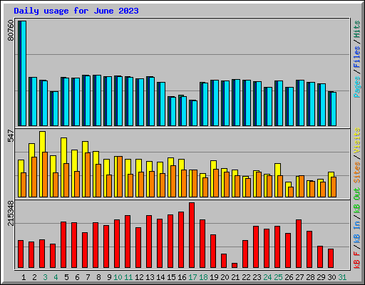 Daily usage for June 2023