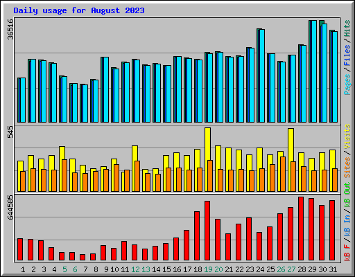 Daily usage for August 2023