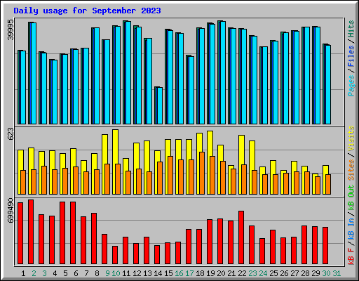 Daily usage for September 2023