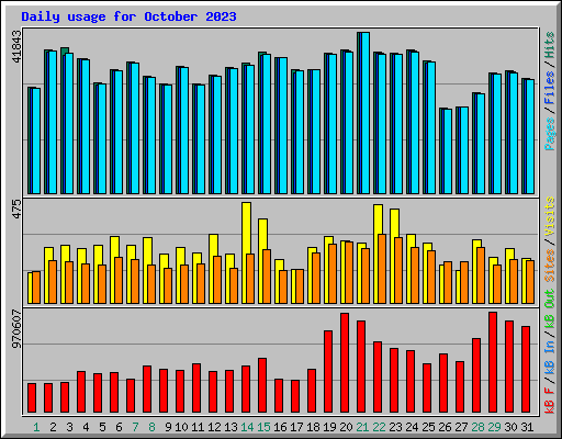 Daily usage for October 2023