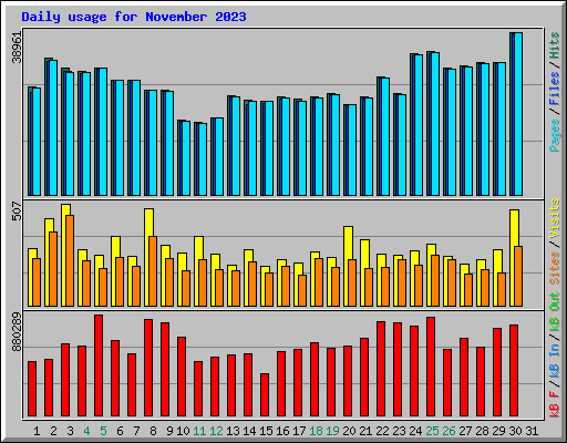 Daily usage for November 2023