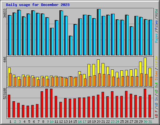 Daily usage for December 2023