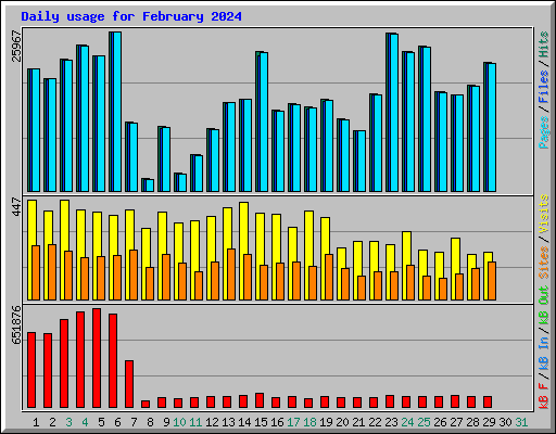 Daily usage for February 2024