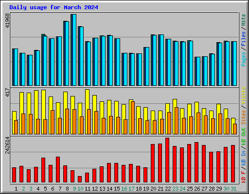 Daily usage for March 2024