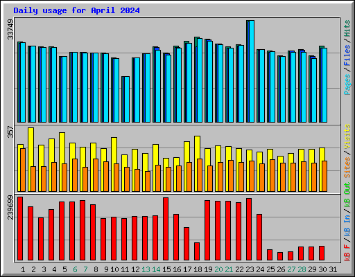 Daily usage for April 2024