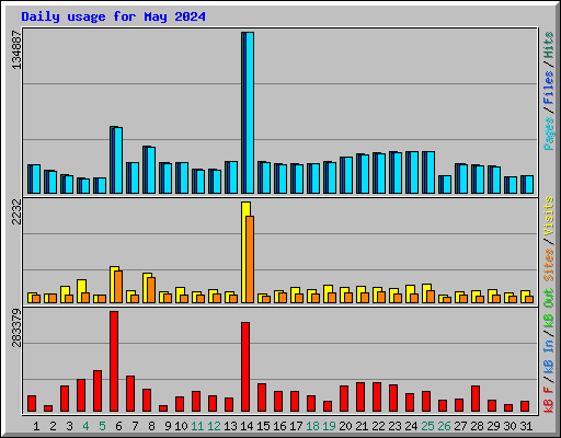 Daily usage for May 2024