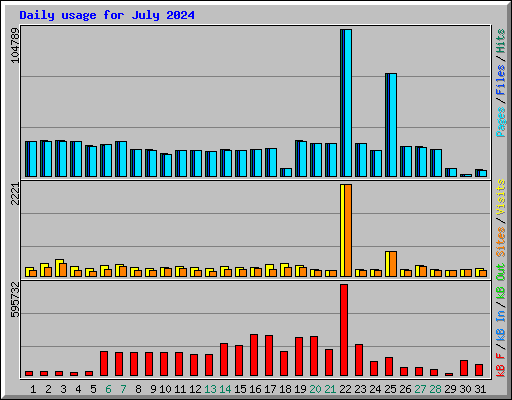 Daily usage for July 2024