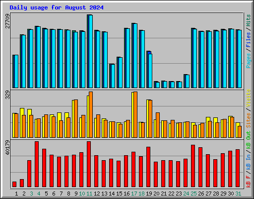 Daily usage for August 2024