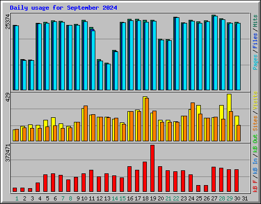 Daily usage for September 2024