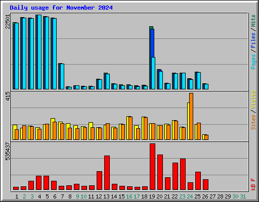 Daily usage for November 2024