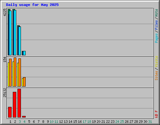 Daily usage for May 2025