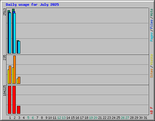 Daily usage for July 2025