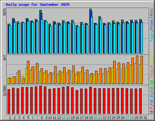 Daily usage for September 2025
