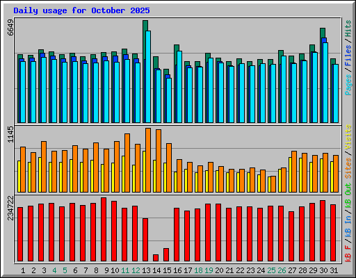 Daily usage for October 2025