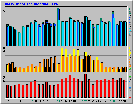 Daily usage for December 2025