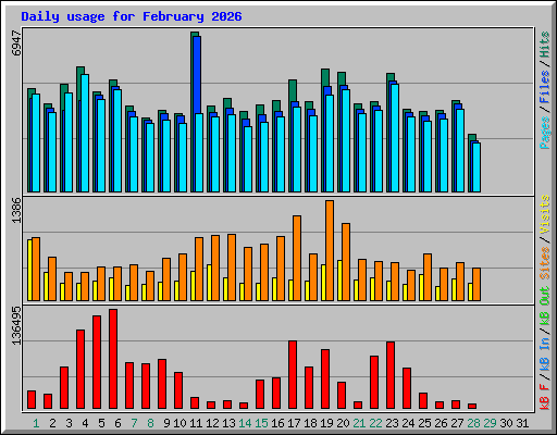 Daily usage for February 2026