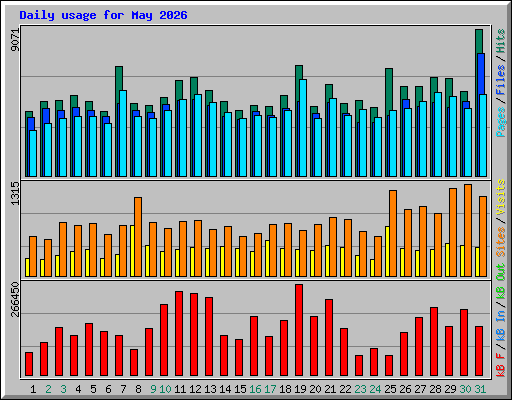 Daily usage for May 2026