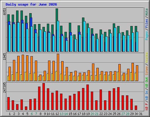 Daily usage for June 2026