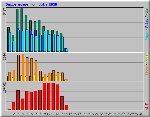 Daily usage for July 2026