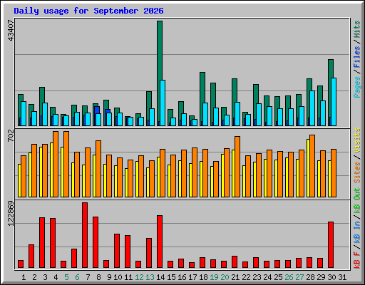 Daily usage for September 2026