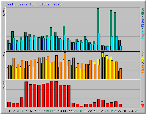 Daily usage for October 2026