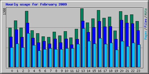 Hourly usage for February 2009