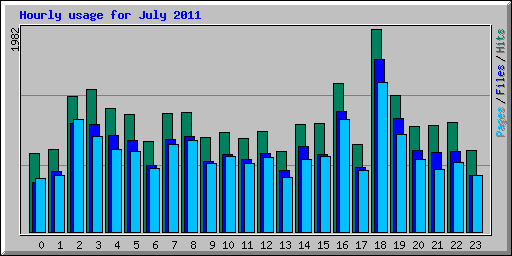 Hourly usage for July 2011