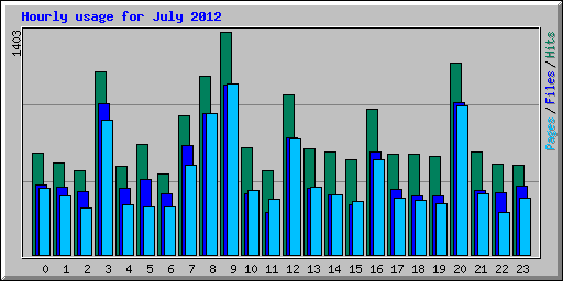 Hourly usage for July 2012