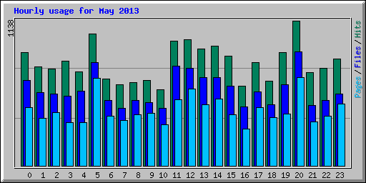 Hourly usage for May 2013