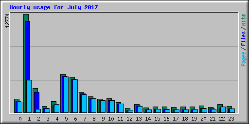 Hourly usage for July 2017