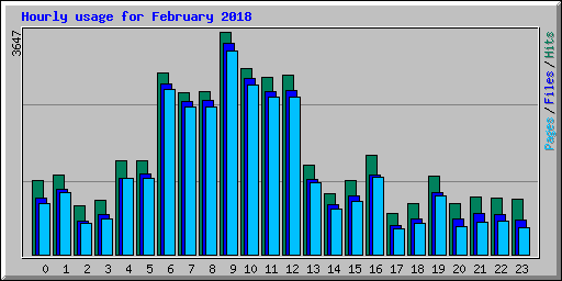 Hourly usage for February 2018