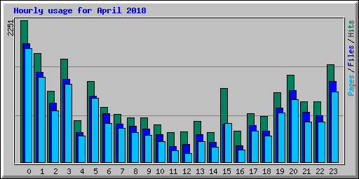 Hourly usage for April 2018