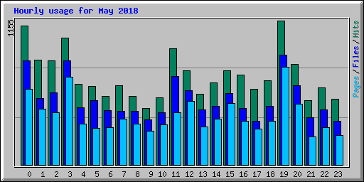 Hourly usage for May 2018