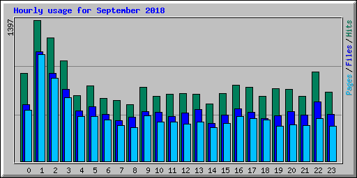 Hourly usage for September 2018