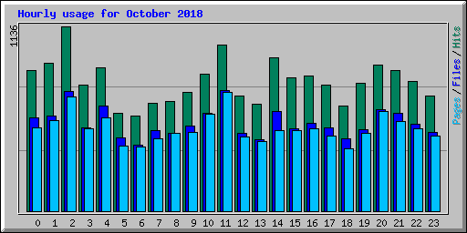 Hourly usage for October 2018