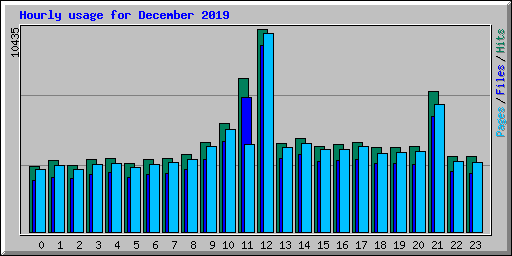 Hourly usage for December 2019